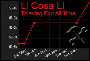 Total Graph of Ll Cosa Ll