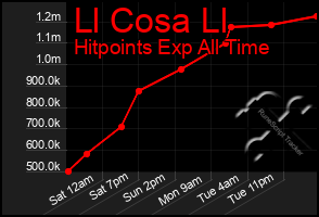 Total Graph of Ll Cosa Ll