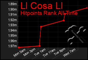 Total Graph of Ll Cosa Ll