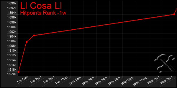 Last 7 Days Graph of Ll Cosa Ll