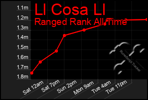 Total Graph of Ll Cosa Ll