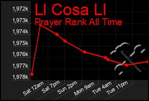 Total Graph of Ll Cosa Ll
