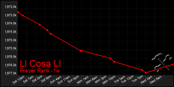 Last 7 Days Graph of Ll Cosa Ll