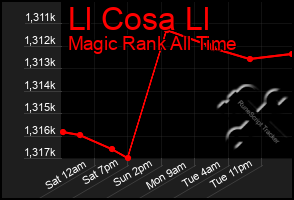 Total Graph of Ll Cosa Ll