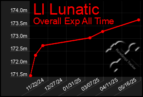 Total Graph of Ll Lunatic