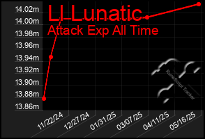 Total Graph of Ll Lunatic