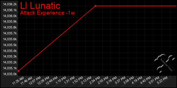 Last 7 Days Graph of Ll Lunatic