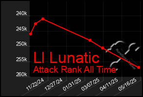 Total Graph of Ll Lunatic