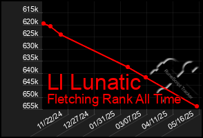 Total Graph of Ll Lunatic