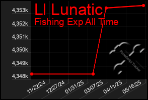 Total Graph of Ll Lunatic