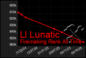 Total Graph of Ll Lunatic