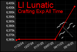 Total Graph of Ll Lunatic
