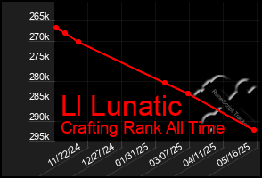 Total Graph of Ll Lunatic