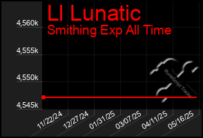 Total Graph of Ll Lunatic