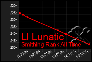 Total Graph of Ll Lunatic