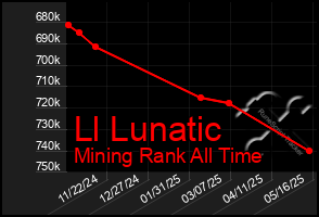Total Graph of Ll Lunatic