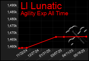 Total Graph of Ll Lunatic