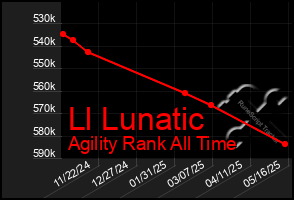 Total Graph of Ll Lunatic