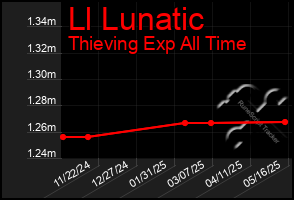 Total Graph of Ll Lunatic