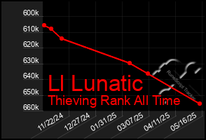Total Graph of Ll Lunatic