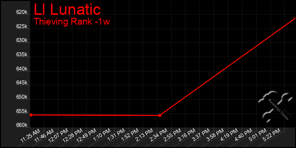 Last 7 Days Graph of Ll Lunatic