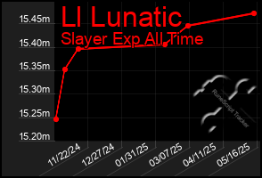 Total Graph of Ll Lunatic