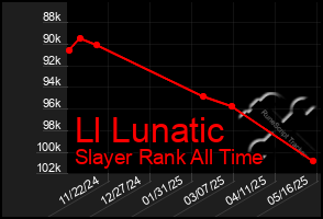 Total Graph of Ll Lunatic