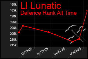 Total Graph of Ll Lunatic