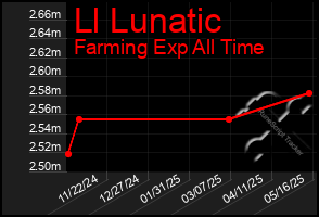 Total Graph of Ll Lunatic