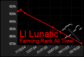 Total Graph of Ll Lunatic