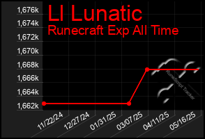 Total Graph of Ll Lunatic