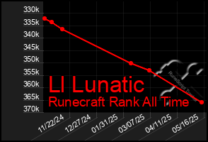 Total Graph of Ll Lunatic