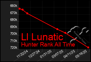 Total Graph of Ll Lunatic