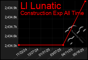 Total Graph of Ll Lunatic