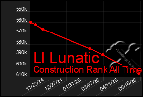 Total Graph of Ll Lunatic