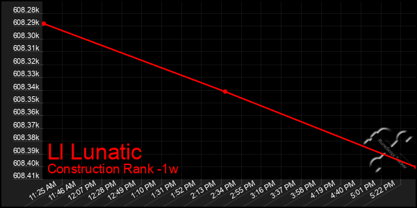 Last 7 Days Graph of Ll Lunatic