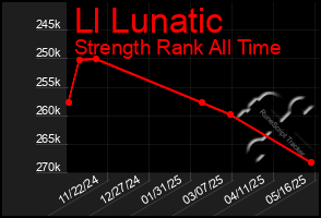 Total Graph of Ll Lunatic