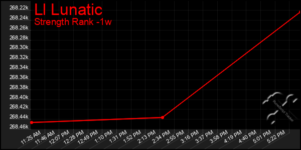 Last 7 Days Graph of Ll Lunatic