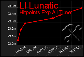 Total Graph of Ll Lunatic