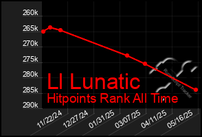 Total Graph of Ll Lunatic
