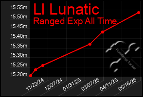 Total Graph of Ll Lunatic