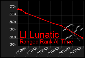 Total Graph of Ll Lunatic