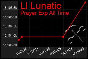 Total Graph of Ll Lunatic