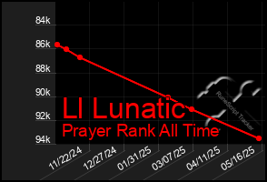 Total Graph of Ll Lunatic