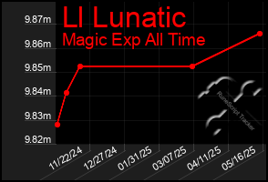 Total Graph of Ll Lunatic