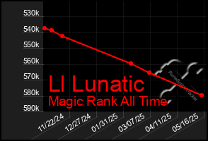 Total Graph of Ll Lunatic