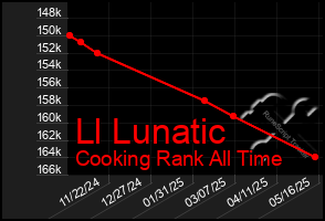 Total Graph of Ll Lunatic