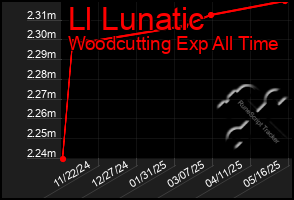 Total Graph of Ll Lunatic