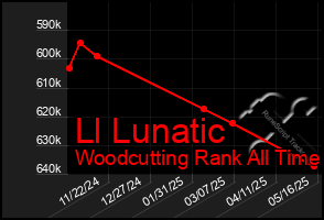 Total Graph of Ll Lunatic