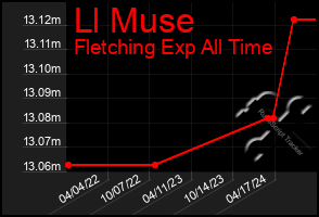 Total Graph of Ll Muse